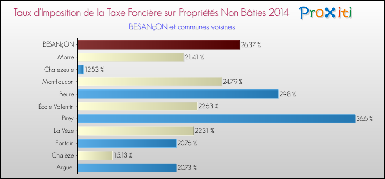 Comparaison des taux d'imposition de la taxe foncière sur les immeubles et terrains non batis 2014 pour BESANçON et les communes voisines