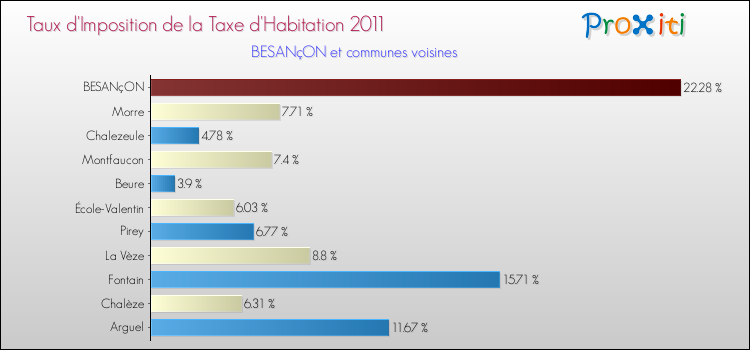 Taux d'imposition de la taxe d'habitation 2011 pour BESANçON et les communes proches Comparaison des taux d'imposition de la taxe d'habitation 2011 pour BESANçON et les communes voisines