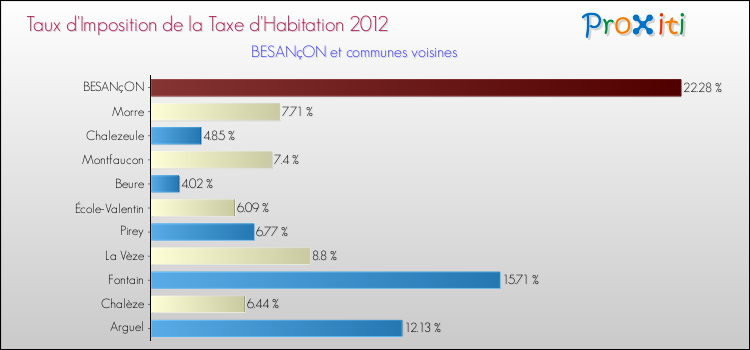 Taux d'imposition de la taxe d'habitation 2012 pour BESANçON et les communes proches Comparaison des taux d'imposition de la taxe d'habitation 2012 pour BESANçON et les communes voisines