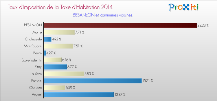 Comparaison des taux d'imposition de la taxe d'habitation 2014 pour BESANçON et les communes voisines