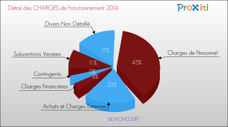 Décomposition des Charges de Fonctionnement 2014 de la commune de BETHONCOURT Charges de Fonctionnement 2014 pour la commune de BETHONCOURT
