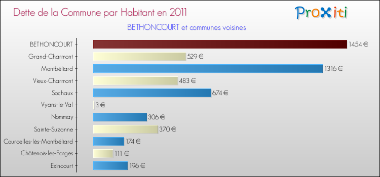 Dette par habitant de la commune en 2011 pour BETHONCOURT et les communes proches Comparaison de la dette par habitant de la commune en 2011 pour BETHONCOURT et les communes voisines