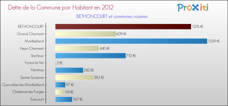 Dette par habitant de la commune en 2012 pour BETHONCOURT et les communes proches Comparaison de la dette par habitant de la commune en 2012 pour BETHONCOURT et les communes voisines