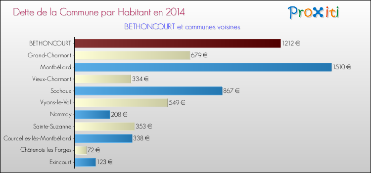 Dette par habitant de la commune en 2014 pour BETHONCOURT et les communes proches Comparaison de la dette par habitant de la commune en 2014 pour BETHONCOURT et les communes voisines
