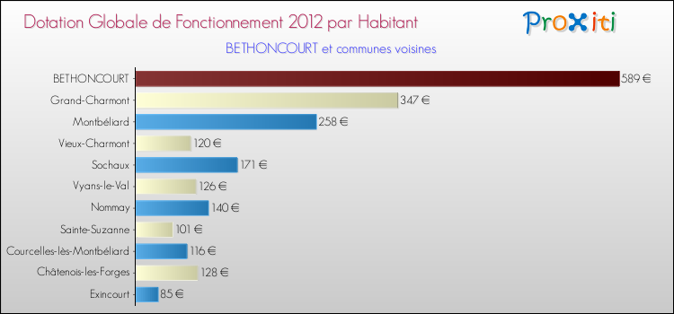 Montant des dotations globales de fonctionnement DGF par Habitant pour BETHONCOURT et les communes proches Comparaison des des dotations globales de fonctionnement DGF par habitant pour BETHONCOURT et les communes voisines