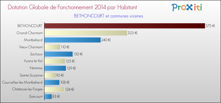 Montant des dotations globales de fonctionnement DGF par Habitant pour BETHONCOURT et les communes proches en 2014. Comparaison des des dotations globales de fonctionnement DGF par habitant pour BETHONCOURT et les communes voisines en 2014.