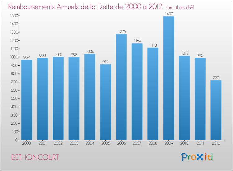 Evolution de l'annuité de la dette pour la commune de BETHONCOURT de 2000 à 2012 Annuités de la dette pour BETHONCOURT de 2000 à 2012