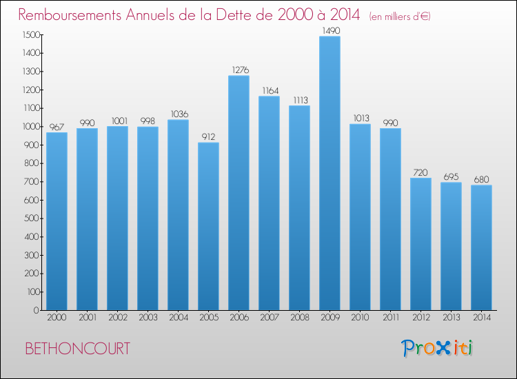 Evolution de l'annuité de la dette pour la commune de BETHONCOURT de 2000 à 2014 Annuités de la dette pour BETHONCOURT de 2000 à 2014