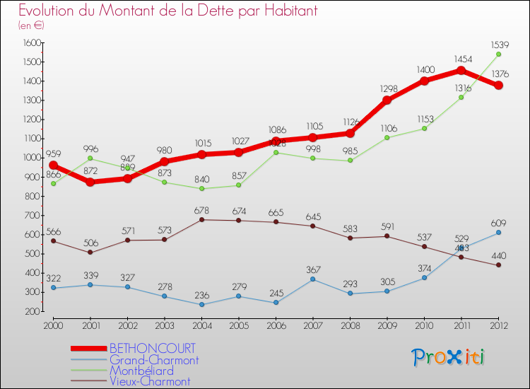 Evolution de la dette par habitant pour la commune de BETHONCOURT et les communes proches de 2000 à 2012 Comparaison de la dette par habitant pour BETHONCOURT et les communes voisines de 2000 à 2012