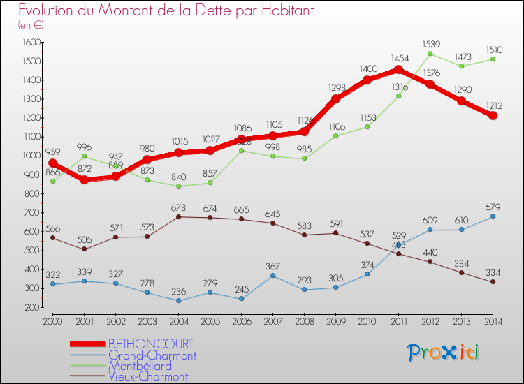 Evolution de la dette par habitant pour la commune de BETHONCOURT et les communes proches de 2000 à 2014 Comparaison de la dette par habitant pour BETHONCOURT et les communes voisines de 2000 à 2014