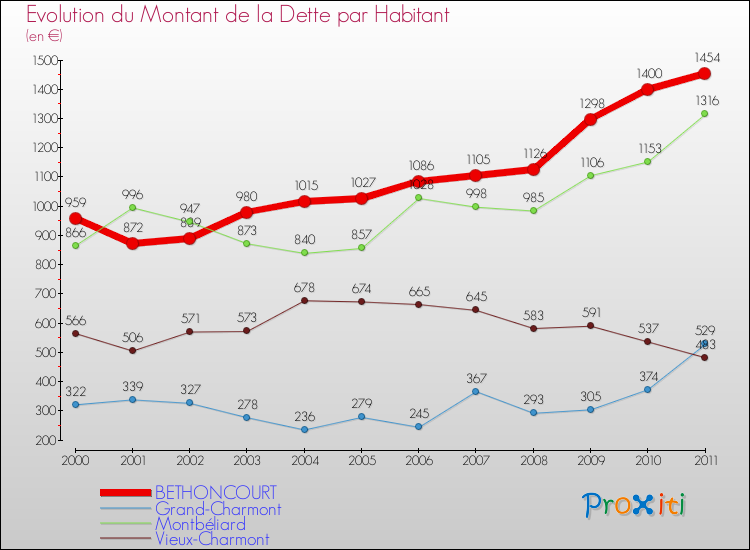 Evolution de la dette par habitant pour la commune de BETHONCOURT et les communes proches Comparaison de la dette par habitant pour BETHONCOURT et les communes voisines