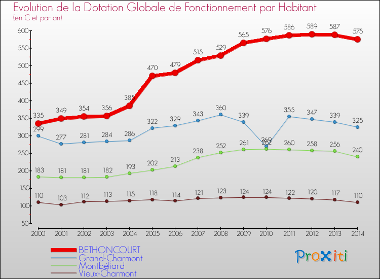 Evolution et montant de la dotation globale de fonctionnement par Habitant pour BETHONCOURT et les communes proches de 2000 à 2014. Comparaison des dotations globales de fonctionnement par habitant pour BETHONCOURT et les communes voisines de 2000 à 2014.