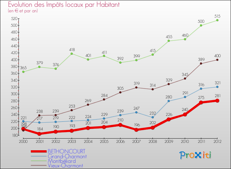 Evolution et montant des impôts locaux par Habitant pour BETHONCOURT et les communes proches Comparaison des impôts locaux par habitant pour BETHONCOURT et les communes voisines