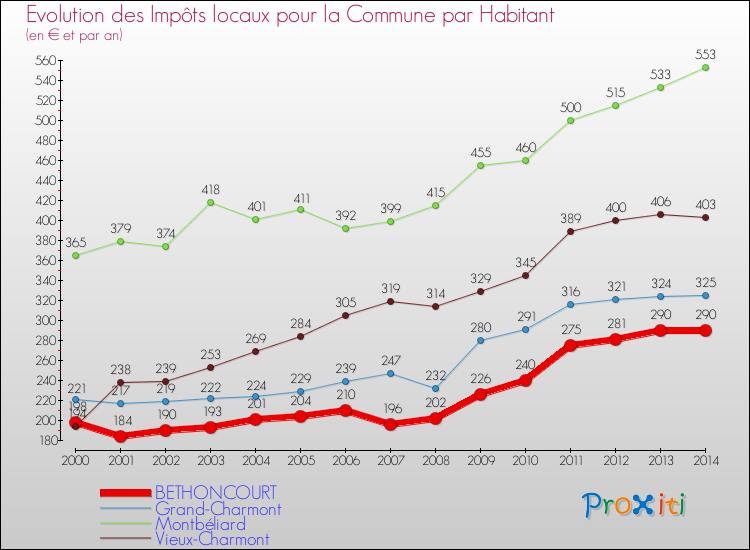 Evolution et montant des impôts locaux par Habitant pour BETHONCOURT et les communes proches de 2000 à 2014 Comparaison des impôts locaux par habitant pour BETHONCOURT et les communes voisines de 2000 à 2014
