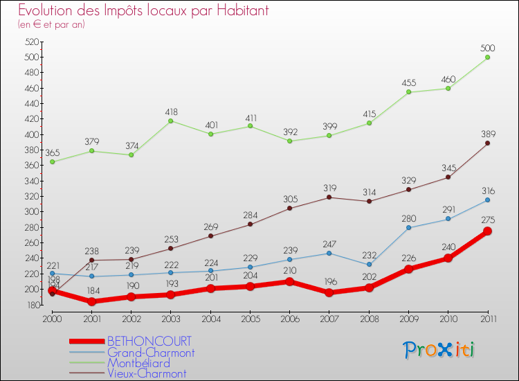 Evolution et montant des impôts locaux par Habitant pour BETHONCOURT et les communes proches Comparaison des impôts locaux par habitant pour BETHONCOURT et les communes voisines