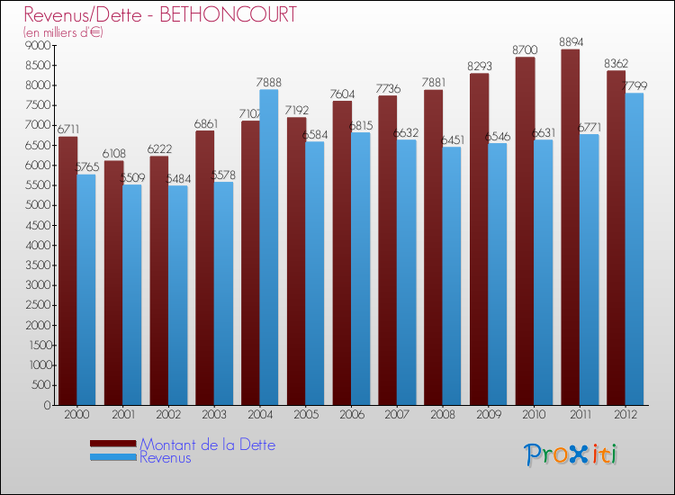 Evolution comparée de la dette et des revenus pour la commune de BETHONCOURT de 2000 à 2012 Comparaison de la dette et des revenus pour BETHONCOURT de 2000 à 2012