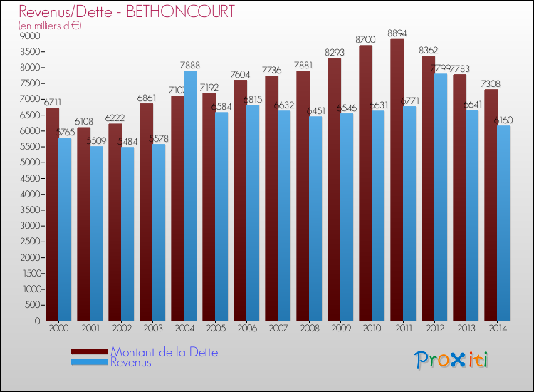 Evolution comparée de la dette et des revenus pour la commune de BETHONCOURT de 2000 à 2014 Comparaison de la dette et des revenus pour BETHONCOURT de 2000 à 2014