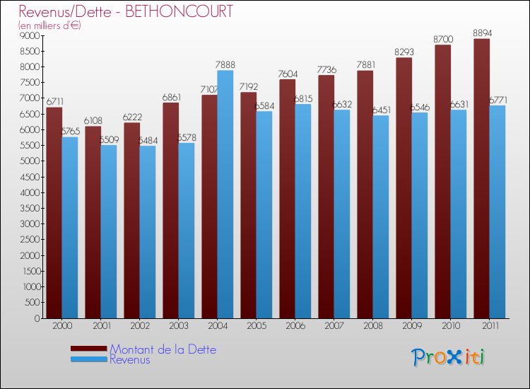Evolution comparée de la dette et des revenus pour la commune de BETHONCOURT de 2000 à 2011 Comparaison de la dette et des revenus pour BETHONCOURT de 2000 à 2011