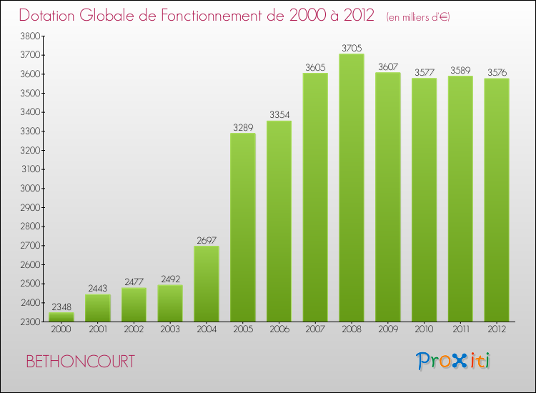 Evolution du montant de la Dotation Globale de Fonctionnement pour la commune de BETHONCOURT de 2000 à 2012 Evolution du montant de la Dotation Globale de Fonctionnement pour BETHONCOURT de 2000 à 2012