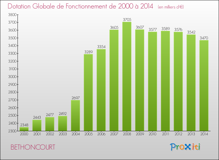 Evolution du montant de la Dotation Globale de Fonctionnement pour la commune de BETHONCOURT de 2000 à 2014 Evolution du montant de la Dotation Globale de Fonctionnement pour BETHONCOURT de 2000 à 2014