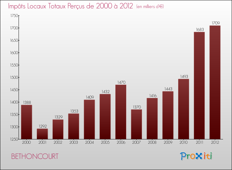 Evolution des Impôts Locaux pour la commune de BETHONCOURT de 2000 à 2012 Evolution des Impôts Locaux pour BETHONCOURT de 2000 à 2012