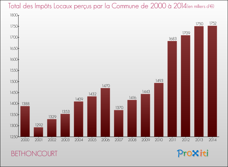 Evolution des Impôts Locaux pour la commune de BETHONCOURT de 2000 à 2014 Evolution des Impôts Locaux pour BETHONCOURT de 2000 à 2014