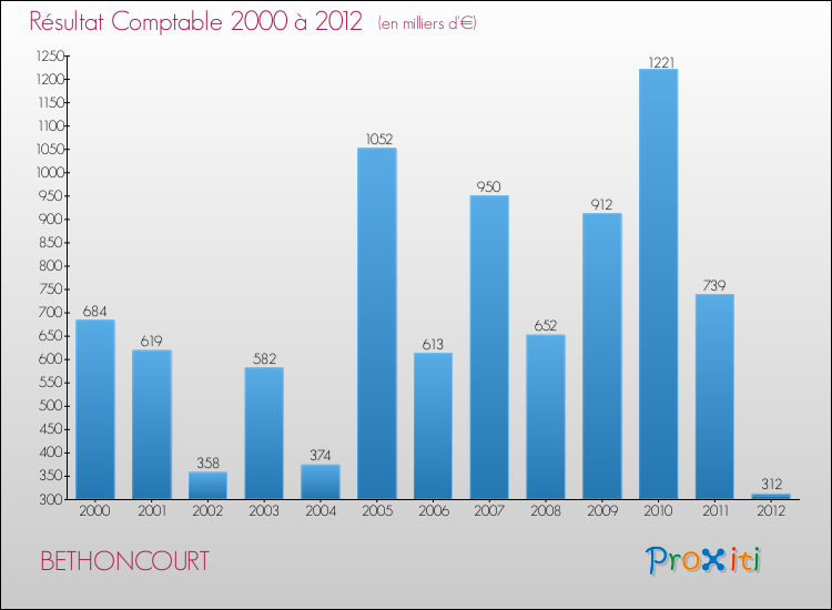 Evolution du résultat comptable pour la commune de BETHONCOURT de 2000 à 2012 Evolution du résultat comptable pour BETHONCOURT de 2000 à 2012