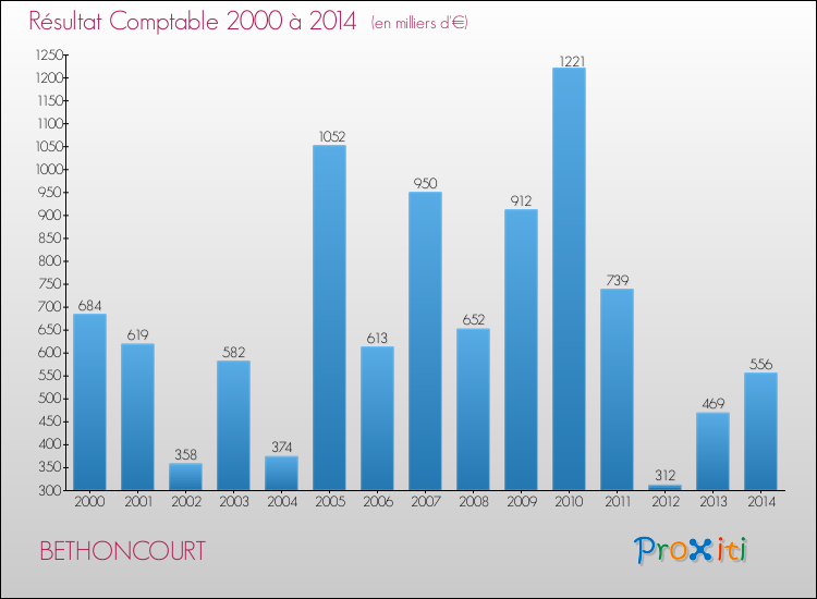 Evolution du résultat comptable pour la commune de BETHONCOURT de 2000 à 2014 Evolution du résultat comptable pour BETHONCOURT de 2000 à 2014