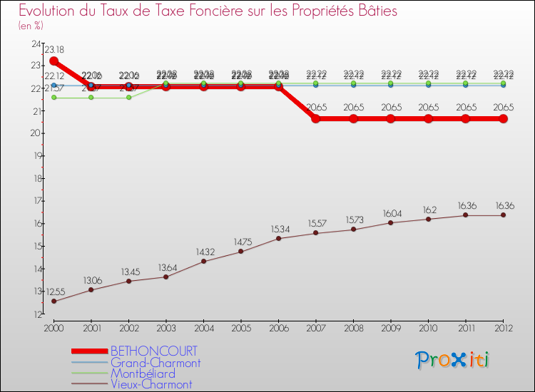 Evolution du taux de la taxe foncière sur le bati pour BETHONCOURT et les communes proches de 2000 à 2012 Comparaison des taux de taxe foncière sur le bati pour BETHONCOURT et les communes voisines de 2000 à 2012
