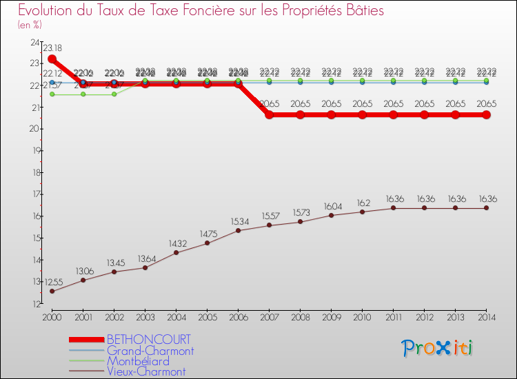 Evolution du taux de la taxe foncière sur le bati pour BETHONCOURT et les communes proches de 2000 à 2014 Comparaison des taux de taxe foncière sur le bati pour BETHONCOURT et les communes voisines de 2000 à 2014