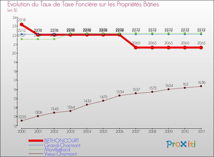 Evolution du taux de la taxe foncière sur le bati pour BETHONCOURT et les communes proches Comparaison des taux de taxe foncière sur le bati pour BETHONCOURT et les communes voisines
