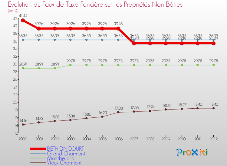 Evolution du taux de la taxe foncière sur les immeubles et terrains non batis pour BETHONCOURT et les communes proches de 2000 à 2012 Comparaison des taux de la taxe foncière sur les immeubles et terrains non batis pour BETHONCOURT et les communes voisines de 2000 à 2012
