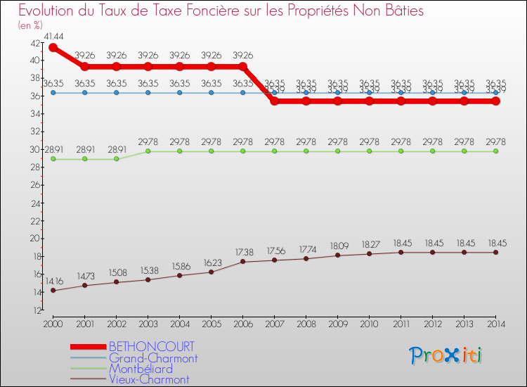 Evolution du taux de la taxe foncière sur les immeubles et terrains non batis pour BETHONCOURT et les communes proches de 2000 à 2014 Comparaison des taux de la taxe foncière sur les immeubles et terrains non batis pour BETHONCOURT et les communes voisines de 2000 à 2014