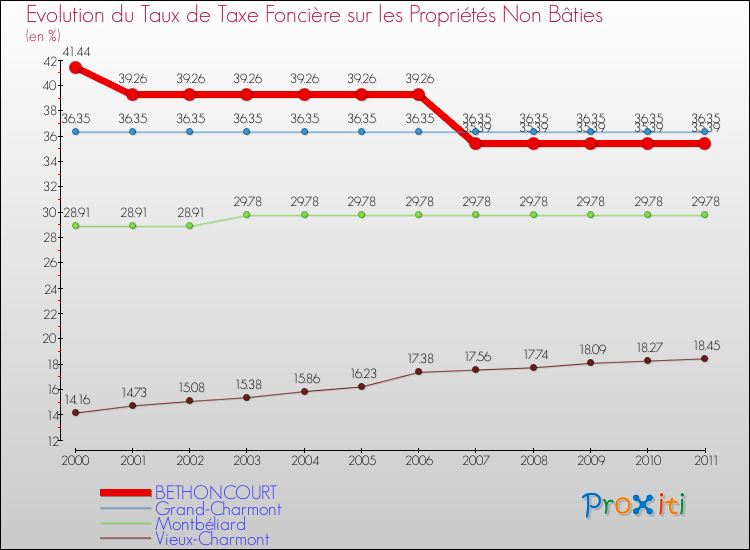 Evolution du taux de la taxe foncière sur les immeubles et terrains non batis pour BETHONCOURT et les communes proches Comparaison des taux de la taxe foncière sur les immeubles et terrains non batis pour BETHONCOURT et les communes voisines