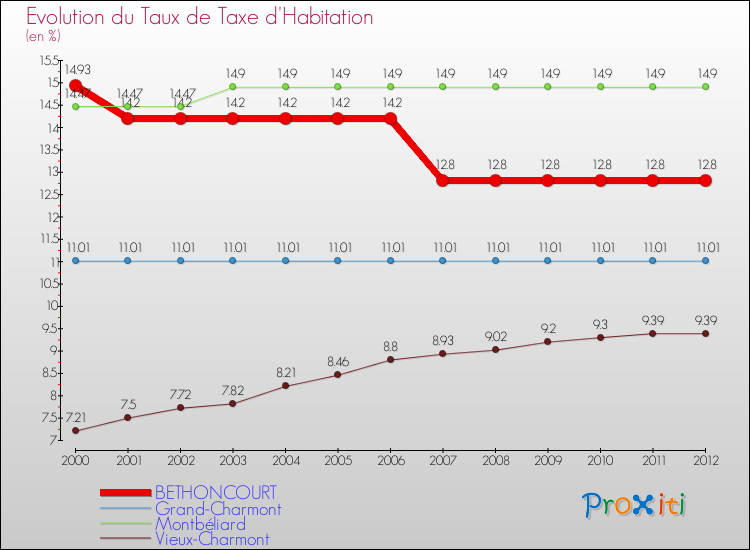 Evolution du taux de la taxe d'habitation pour BETHONCOURT et les communes proches Comparaison des taux de la taxe d'habitation pour BETHONCOURT et les communes voisines