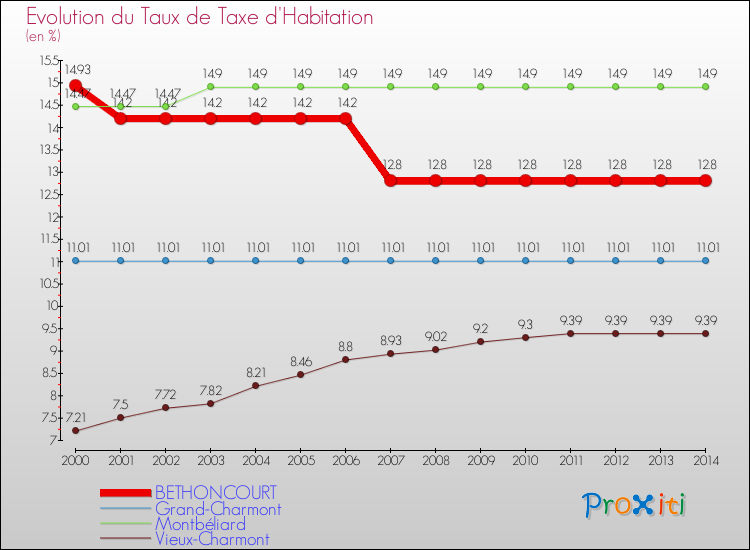 Evolution du taux de la taxe d'habitation pour BETHONCOURT et les communes proches de 2000 à 2014 Comparaison des taux de la taxe d'habitation pour BETHONCOURT et les communes voisines de 2000 à 2014
