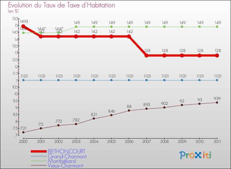 Evolution du taux de la taxe d'habitation pour BETHONCOURT et les communes proches Comparaison des taux de la taxe d'habitation pour BETHONCOURT et les communes voisines