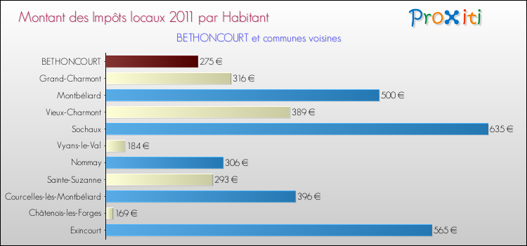 Montant des impôts locaux par Habitant pour BETHONCOURT et les communes proches Comparaison des impôts locaux par habitant pour BETHONCOURT et les communes voisines