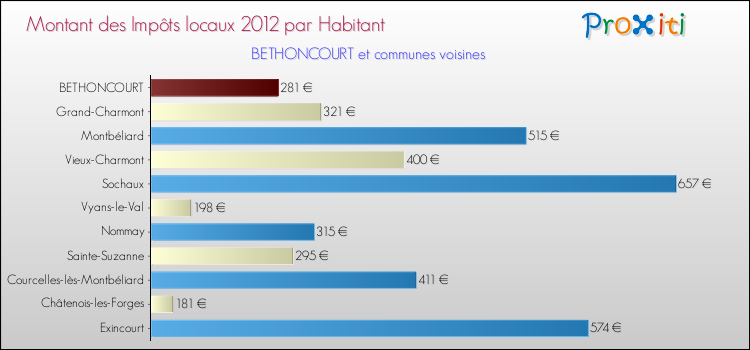 Montant des impôts locaux par Habitant pour BETHONCOURT et les communes proches Comparaison des impôts locaux par habitant pour BETHONCOURT et les communes voisines