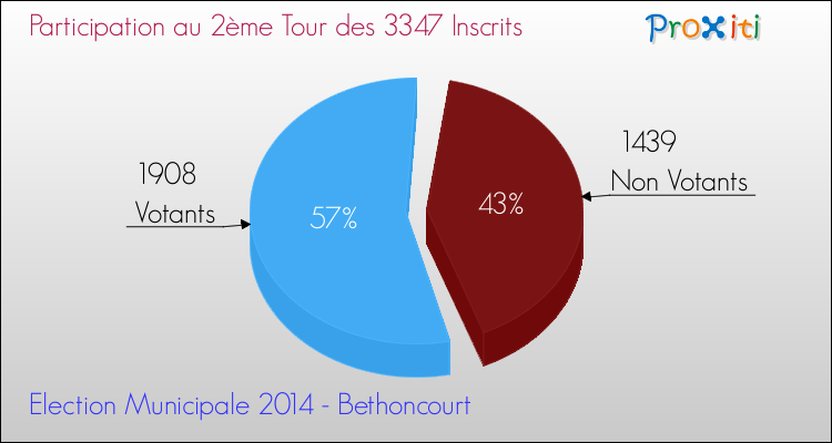 Participation au 2ème Tour des Elections Municipales 2014 de la commune de Bethoncourt Elections Municipales 2014 - Participation au 2ème Tour pour la commune de Bethoncourt