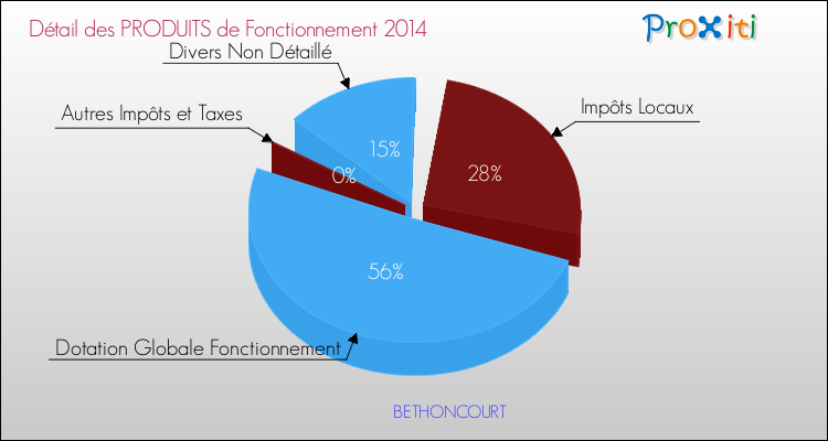 Décomposition du Budget de Fonctionnement 2014 de la commune de BETHONCOURT Budget de Fonctionnement 2014 pour la commune de BETHONCOURT