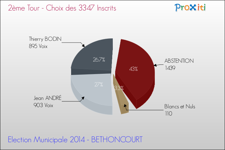 Résultats par rapport aux inscrits au 2ème Tour des Elections Municipales 2014 de la commune de BETHONCOURT Elections Municipales 2014 - Résultats par rapport aux inscrits au 2ème Tour pour la commune de BETHONCOURT