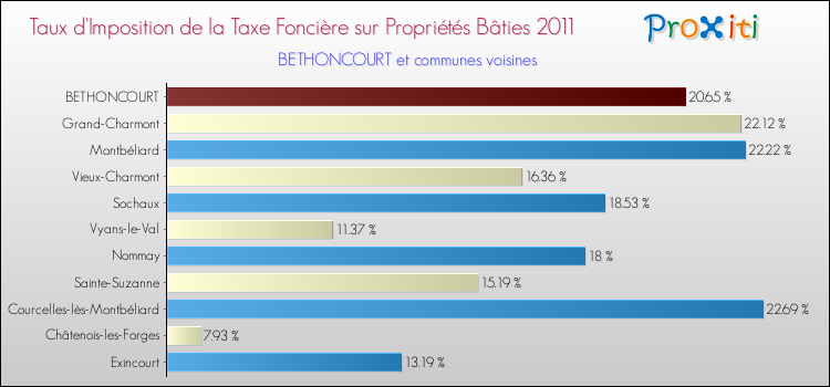 Taux d'imposition de la taxe foncière sur le bati 2011 pour BETHONCOURT et les communes proches Comparaison des taux d'imposition de la taxe foncière sur le bati 2011 pour BETHONCOURT et les communes voisines