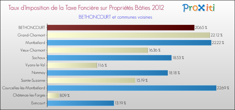 Taux d'imposition de la taxe foncière sur le bati 2012 pour BETHONCOURT et les communes proches Comparaison des taux d'imposition de la taxe foncière sur le bati 2012 pour BETHONCOURT et les communes voisines
