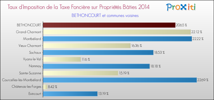 Taux d'imposition de la taxe foncière sur le bati 2014 pour BETHONCOURT et les communes proches Comparaison des taux d'imposition de la taxe foncière sur le bati 2014 pour BETHONCOURT et les communes voisines