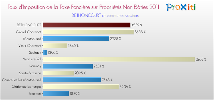 Taux d'imposition de la taxe foncière sur les immeubles et terrains non batis 2011 pour BETHONCOURT et les communes proches Comparaison des taux d'imposition de la taxe foncière sur les immeubles et terrains non batis 2011 pour BETHONCOURT et les communes voisines