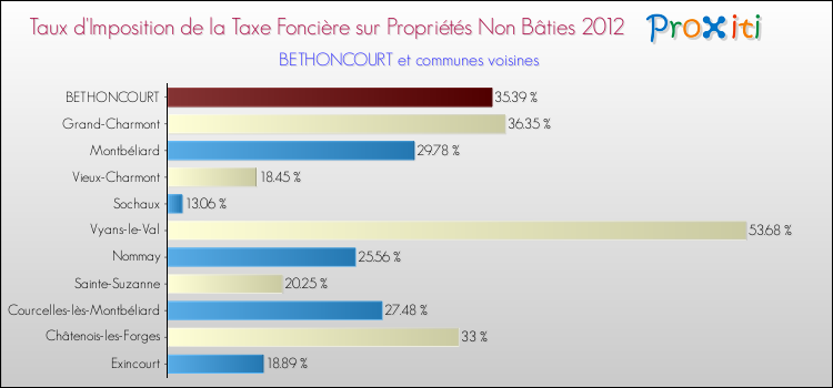 Taux d'imposition de la taxe foncière sur les immeubles et terrains non batis 2012 pour BETHONCOURT et les communes proches Comparaison des taux d'imposition de la taxe foncière sur les immeubles et terrains non batis 2012 pour BETHONCOURT et les communes voisines
