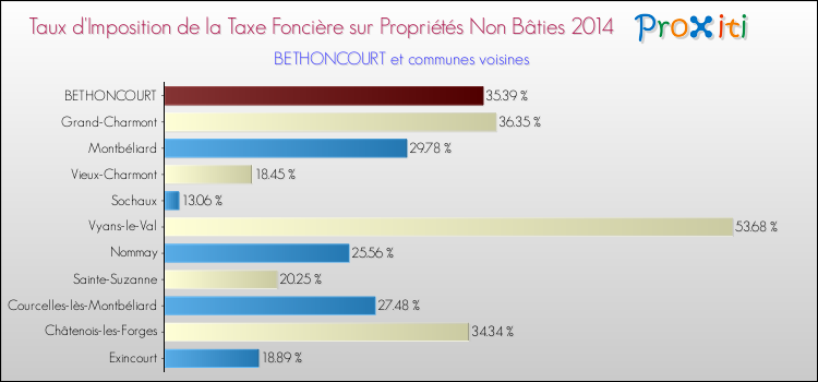 Taux d'imposition de la taxe foncière sur les immeubles et terrains non batis 2014 pour BETHONCOURT et les communes proches Comparaison des taux d'imposition de la taxe foncière sur les immeubles et terrains non batis 2014 pour BETHONCOURT et les communes voisines
