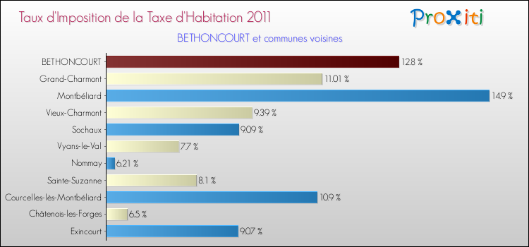 Taux d'imposition de la taxe d'habitation 2011 pour BETHONCOURT et les communes proches Comparaison des taux d'imposition de la taxe d'habitation 2011 pour BETHONCOURT et les communes voisines