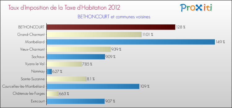 Taux d'imposition de la taxe d'habitation 2012 pour BETHONCOURT et les communes proches Comparaison des taux d'imposition de la taxe d'habitation 2012 pour BETHONCOURT et les communes voisines